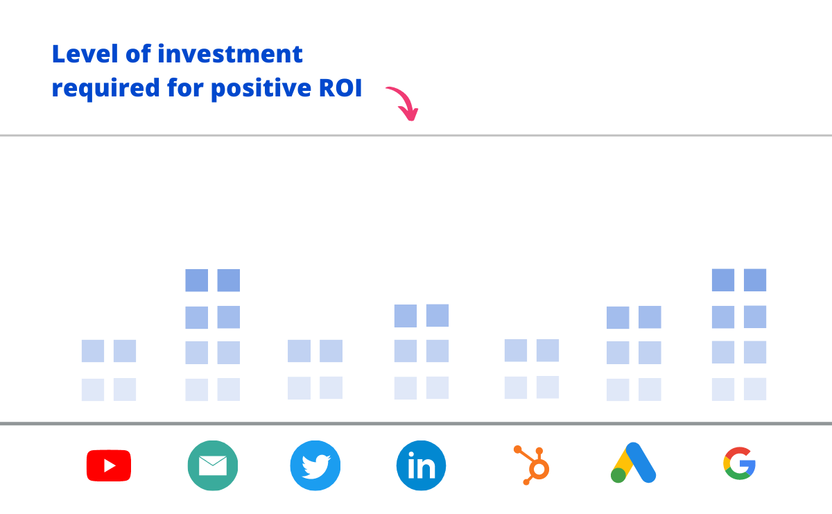 chart showing the level of investment required to generate a positive roi on content not being met